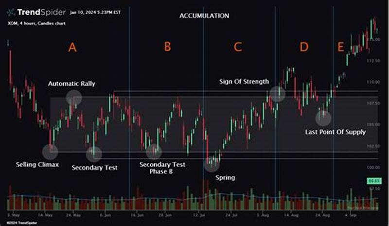 Accumulation Chart Pattern