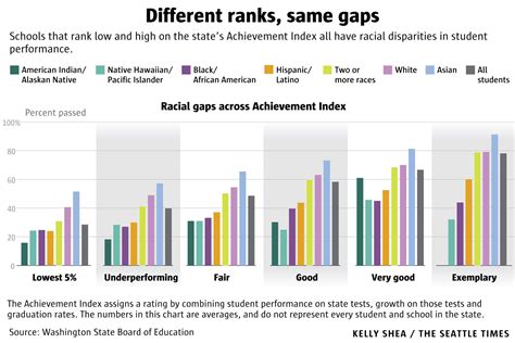 Achievement gaps in US education system
