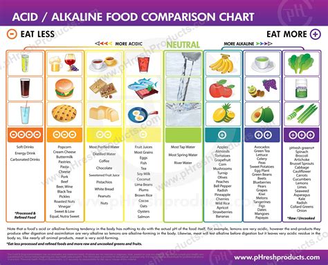 Acid Alkaline Food Comparison Chart