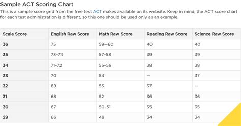 Act Reading Score Chart