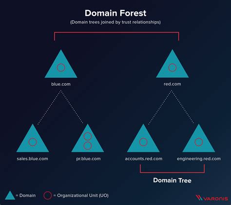 Active Directory Domain and Forest