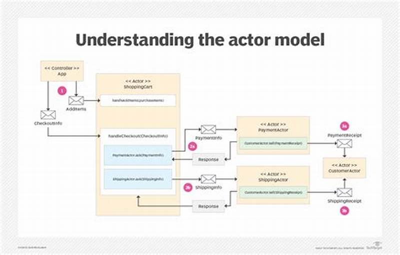 Actor Design Pattern