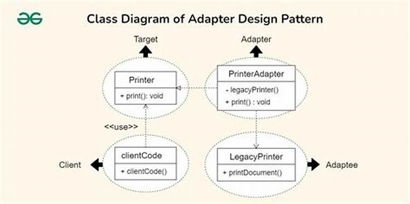 Adapter Design Pattern C  Example