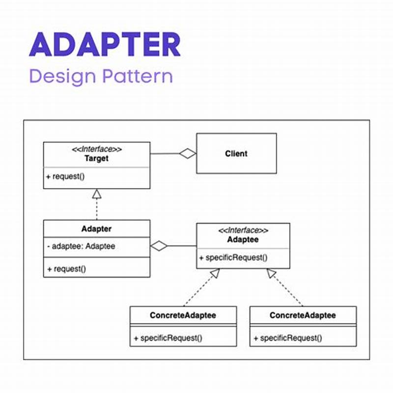 Adapter Software Pattern