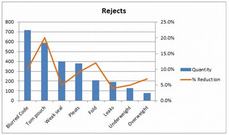 Add Bar Chart To Line Chart Excel