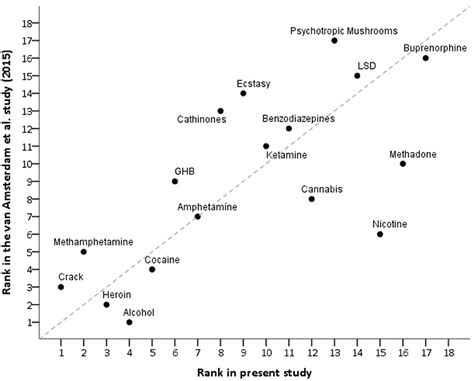 Addiction Chart Of Drugs