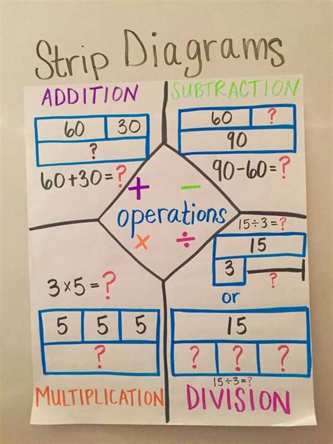 Addition Strip Diagram Anchor Chart