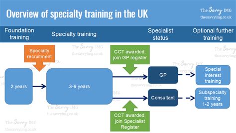 Additional Specialty Training