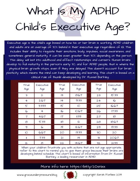 Adhd Age Chart