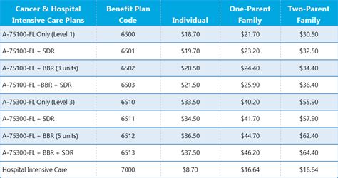 Aflac Cancer Payout Chart