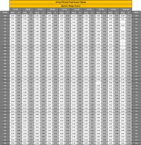 Aft Promotion Points Chart