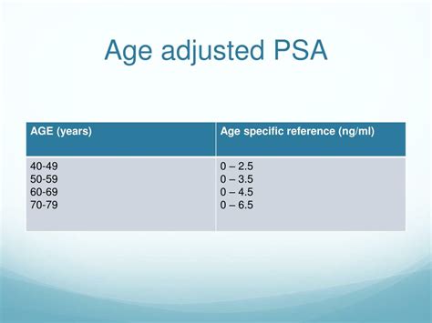 Age Adjusted Psa Chart