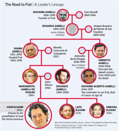 Agnelli Family Tree Chart