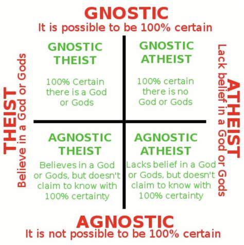 Agnostic Atheist Chart