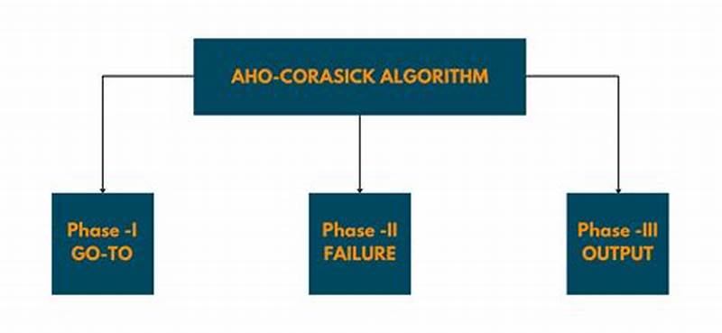 Aho-corasick Algorithm For Pattern Searching