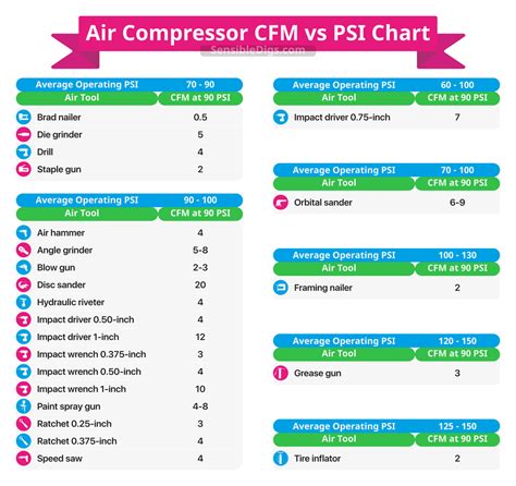 Air Compressor Psi Chart