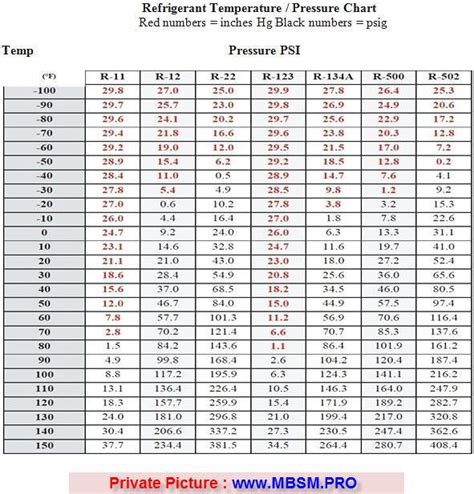 Air Conditioning Pressure Temperature Chart R22