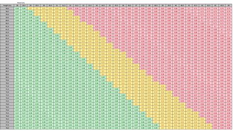 Air Force Body Composition Chart