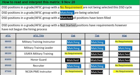 Air Force Dsd Catalog