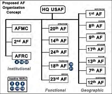 Air Force Organization Chart