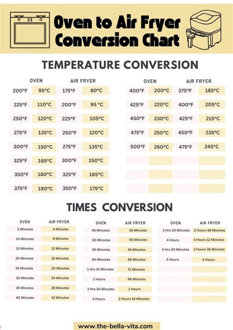 Air Fryer Oven Conversion Chart