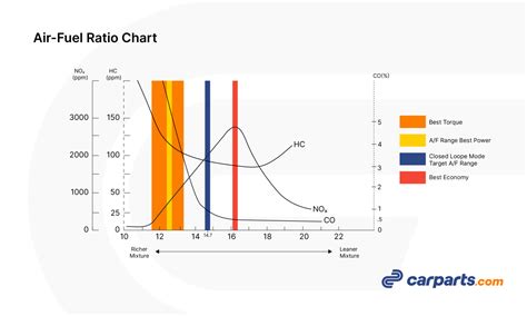 Air Fuel Ratio Chart