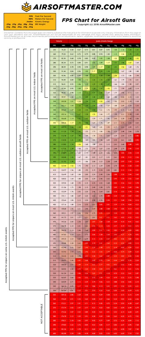 Airsoft Fps Chart