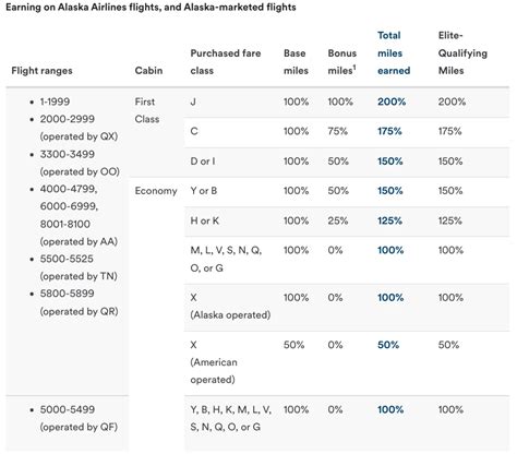 Alaska Air Mileage Chart