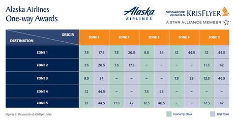 Alaska Airlines Partner Award Chart
