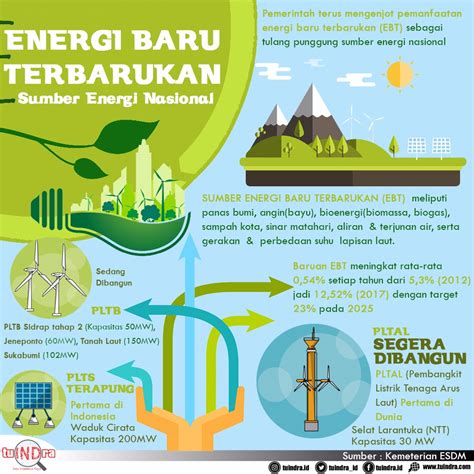 Alat Konversi Energi Sektor Lingkungan Hidup