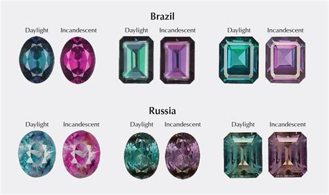Alexandrite Color Chart
