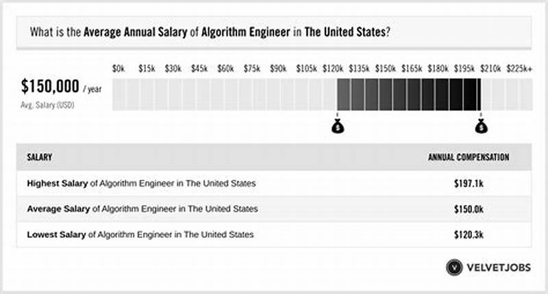 Algorithm Engineer Salary