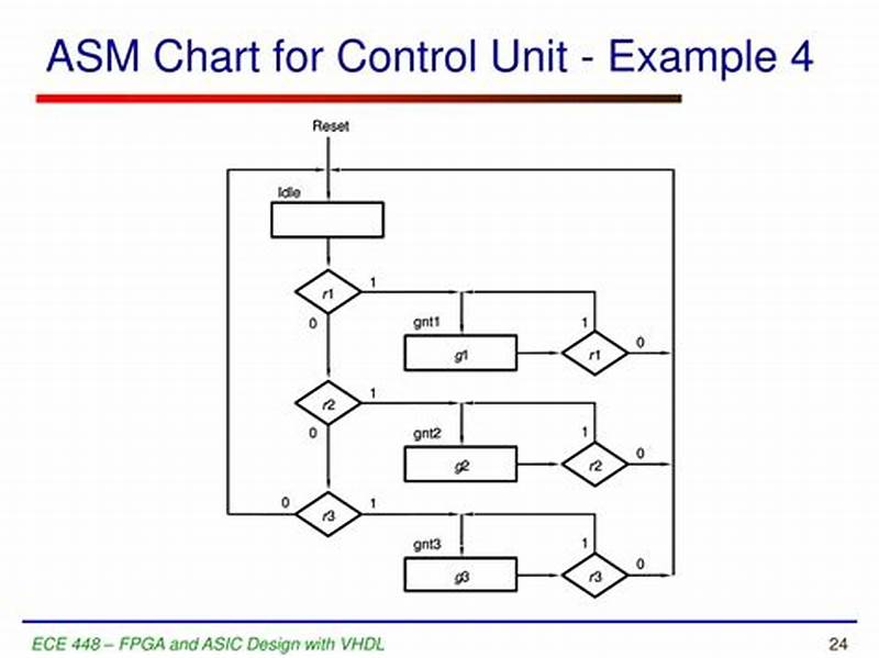 Algorithmic State Machine Chart