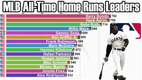 All Time Career Home Run List