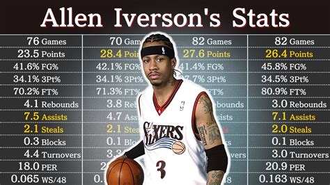 Allen Iverson Career Statistics