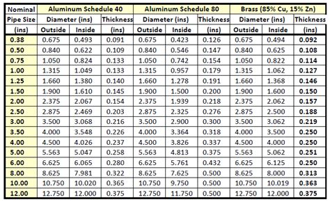 Aluminum Pipe Schedule Chart