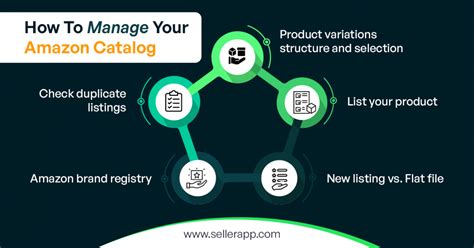 Amazon Catalog Management