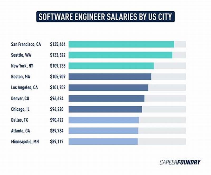 Amazon Entry Level Software Developer Salary
