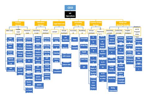 Amazon Organisational Chart