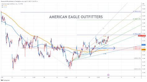 American Eagle Stock Chart