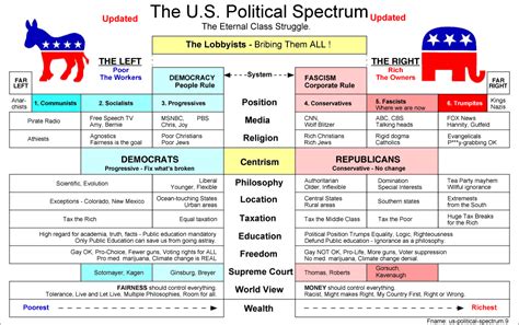 American Political Spectrum Chart