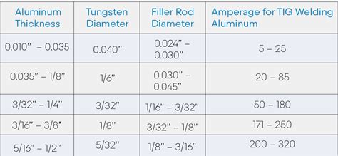 Amperage Chart For Tig Welding