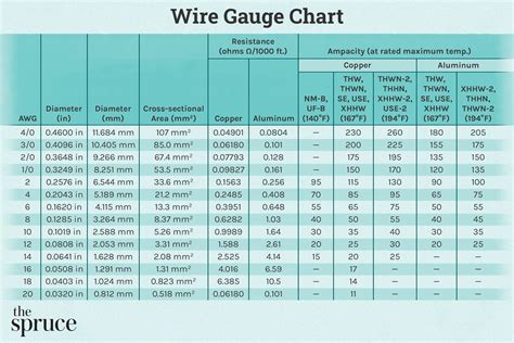 Amperage To Wire Size Chart