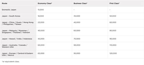 Ana Award Chart Virgin Atlantic