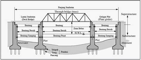 Analisis Struktur Jembatan