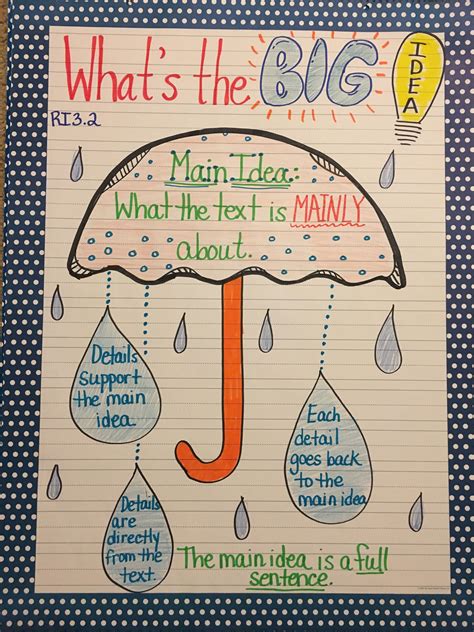 Anchor Chart Ideas