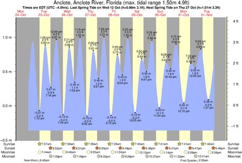 Anclote Key Tide Chart