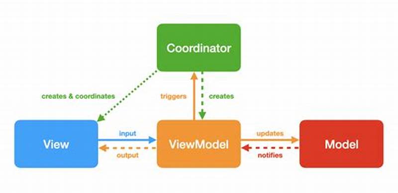 Android Coordinator Pattern