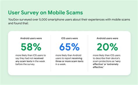 Android users 58% less exposed to scam texts than iPhone users: Report