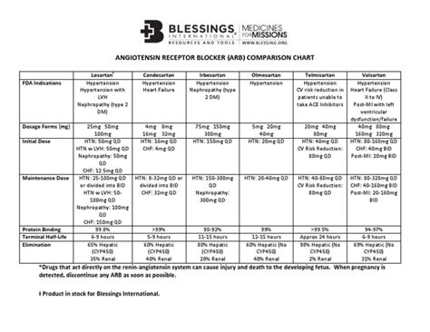 Angiotensin Receptor Blocker Equivalency Chart